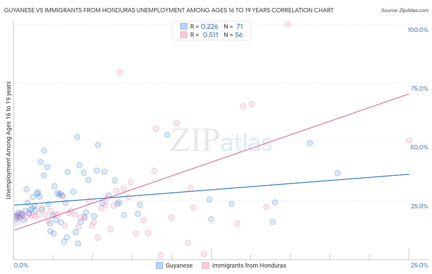 Guyanese vs Immigrants from Honduras Unemployment Among Ages 16 to 19 years