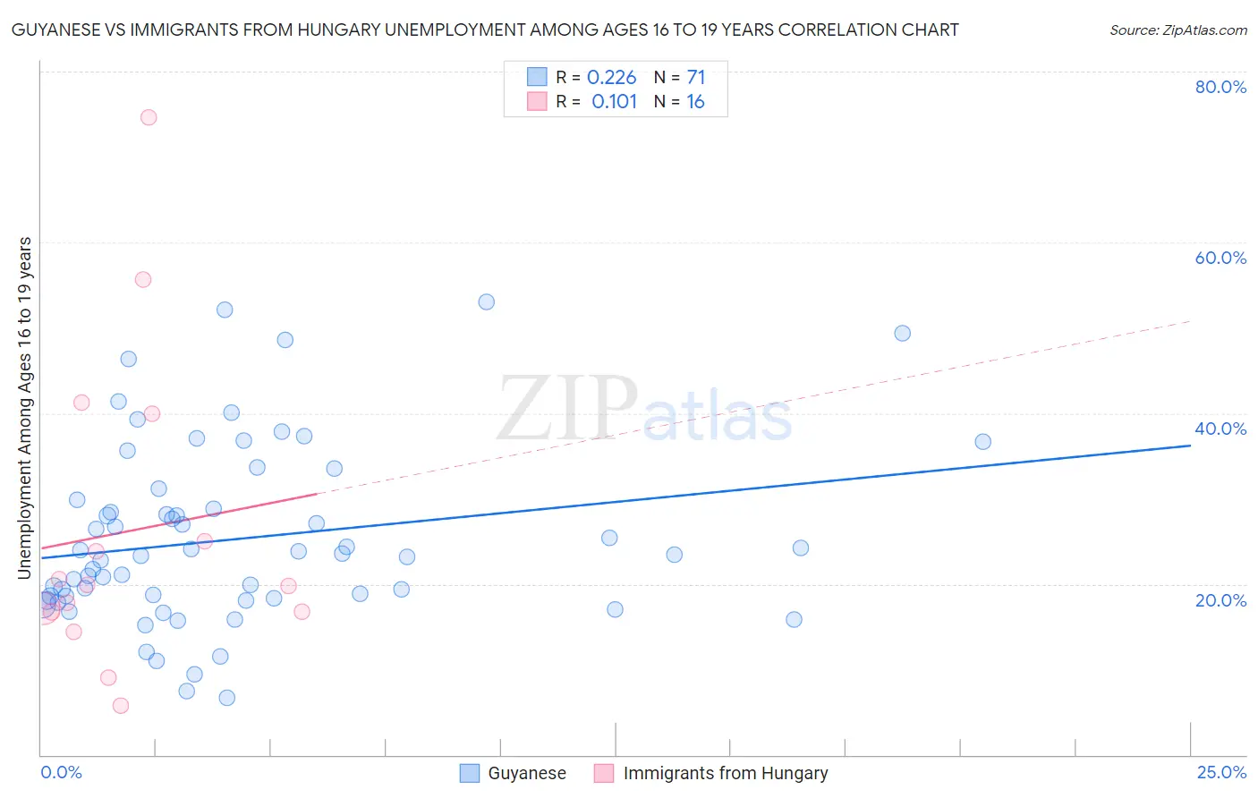 Guyanese vs Immigrants from Hungary Unemployment Among Ages 16 to 19 years