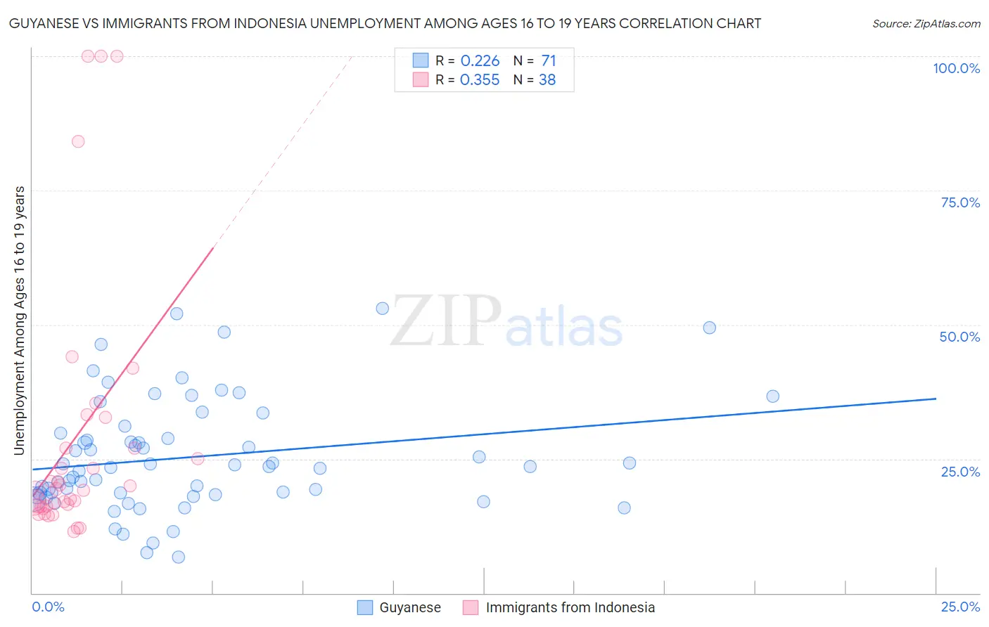 Guyanese vs Immigrants from Indonesia Unemployment Among Ages 16 to 19 years