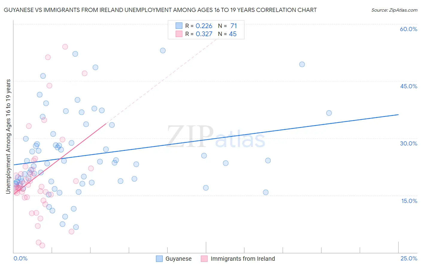 Guyanese vs Immigrants from Ireland Unemployment Among Ages 16 to 19 years
