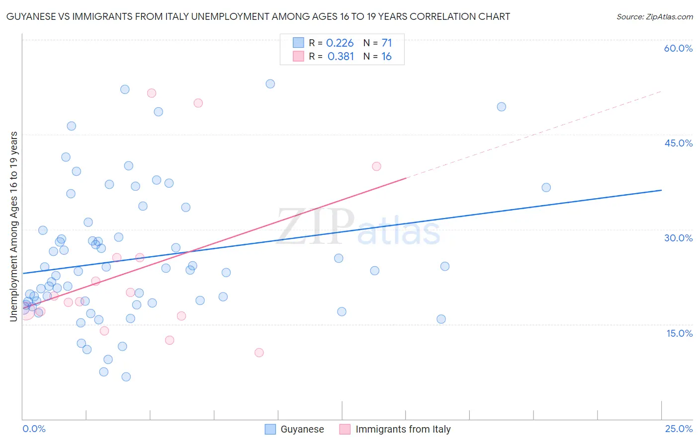 Guyanese vs Immigrants from Italy Unemployment Among Ages 16 to 19 years