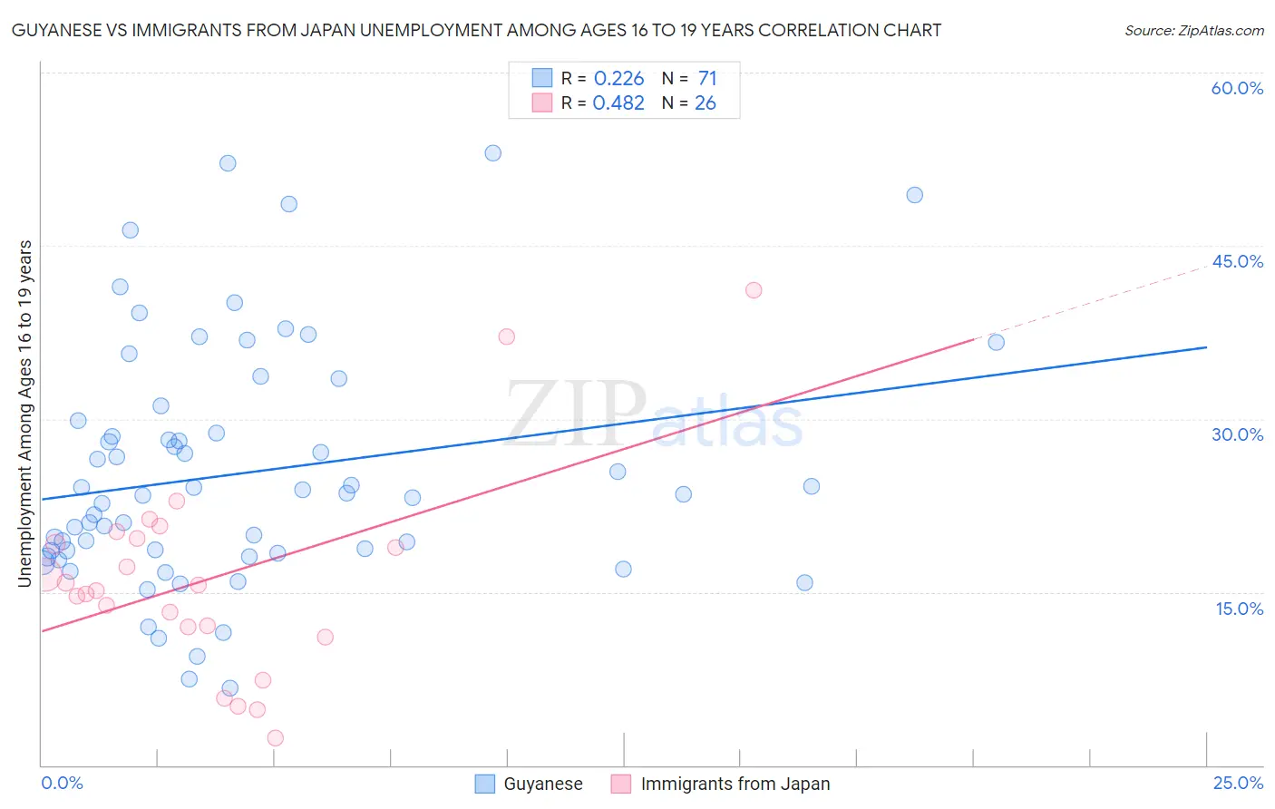 Guyanese vs Immigrants from Japan Unemployment Among Ages 16 to 19 years