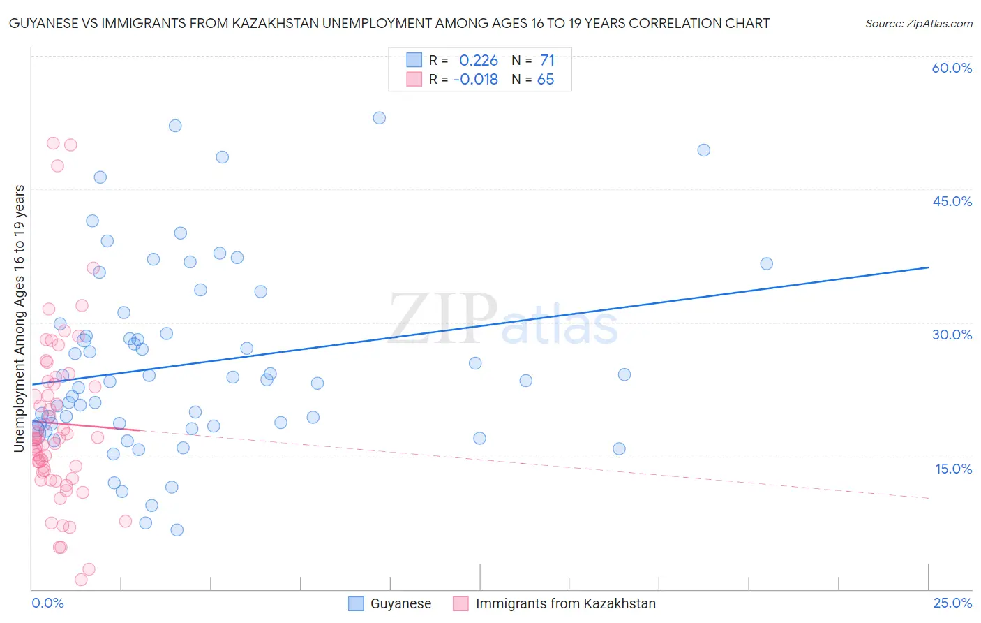 Guyanese vs Immigrants from Kazakhstan Unemployment Among Ages 16 to 19 years