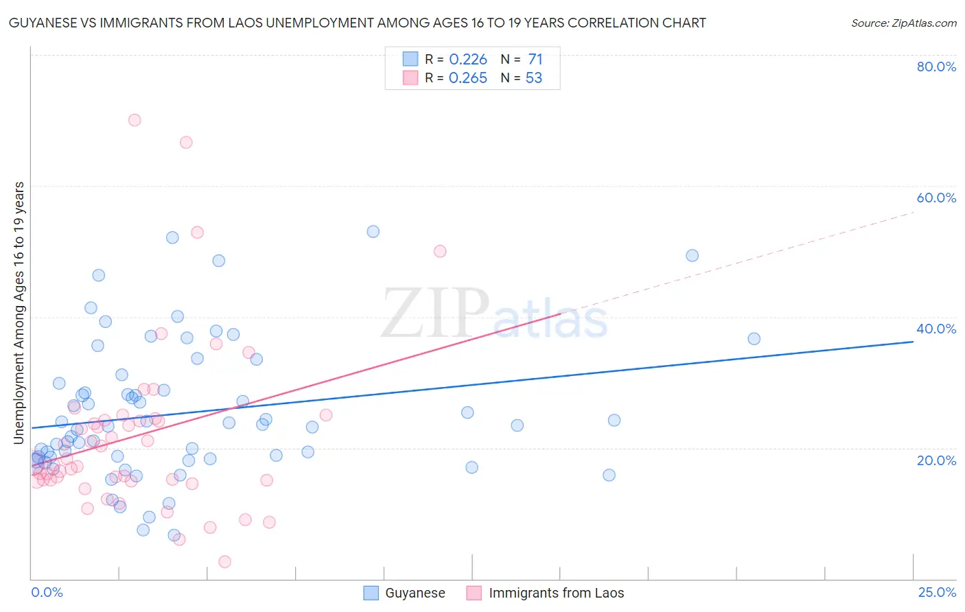 Guyanese vs Immigrants from Laos Unemployment Among Ages 16 to 19 years