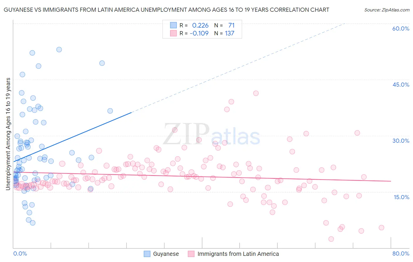 Guyanese vs Immigrants from Latin America Unemployment Among Ages 16 to 19 years