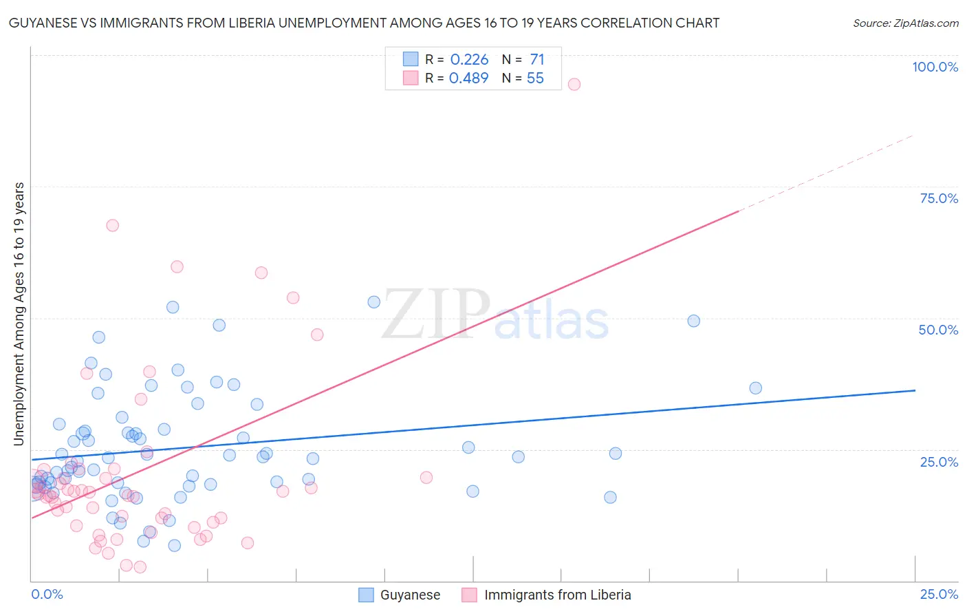 Guyanese vs Immigrants from Liberia Unemployment Among Ages 16 to 19 years