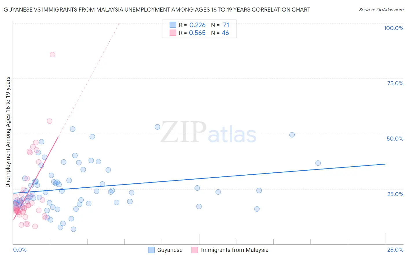 Guyanese vs Immigrants from Malaysia Unemployment Among Ages 16 to 19 years