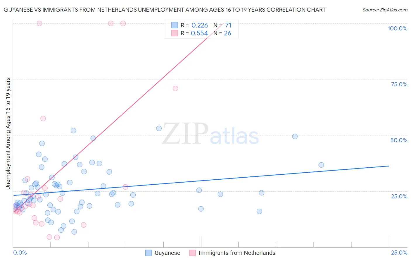 Guyanese vs Immigrants from Netherlands Unemployment Among Ages 16 to 19 years