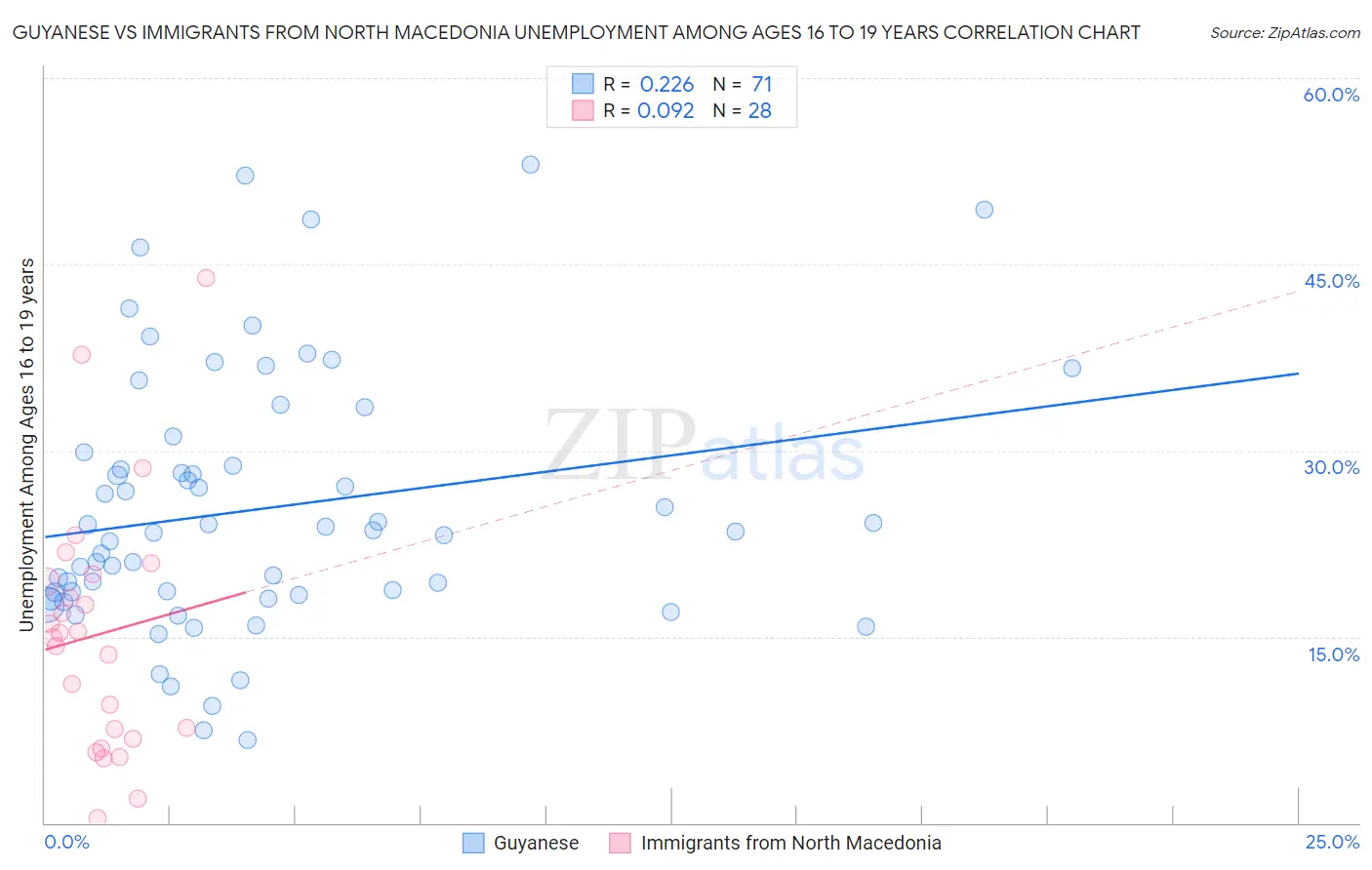 Guyanese vs Immigrants from North Macedonia Unemployment Among Ages 16 to 19 years
