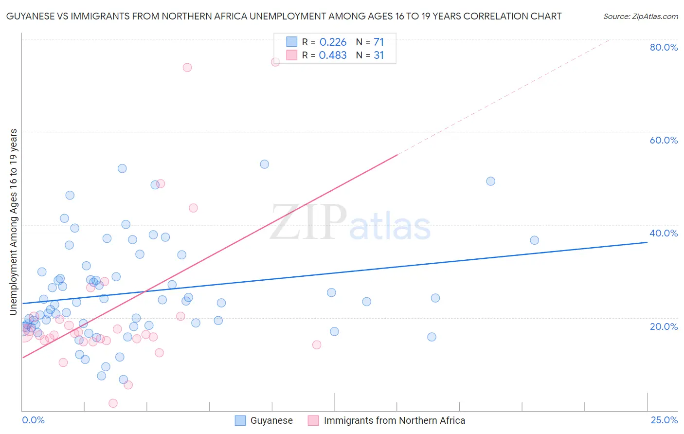 Guyanese vs Immigrants from Northern Africa Unemployment Among Ages 16 to 19 years