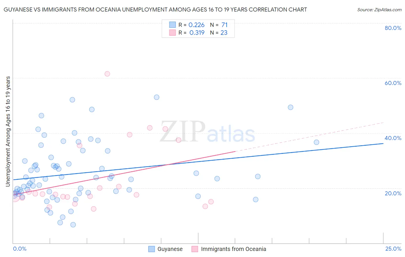 Guyanese vs Immigrants from Oceania Unemployment Among Ages 16 to 19 years