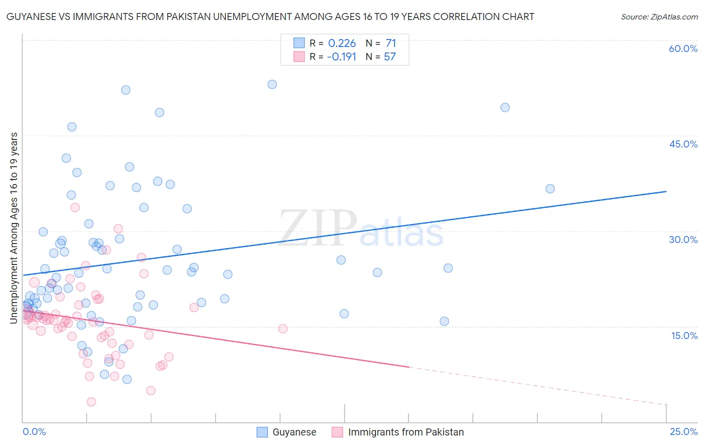 Guyanese vs Immigrants from Pakistan Unemployment Among Ages 16 to 19 years