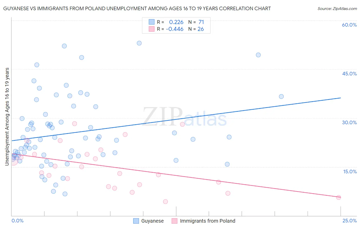 Guyanese vs Immigrants from Poland Unemployment Among Ages 16 to 19 years