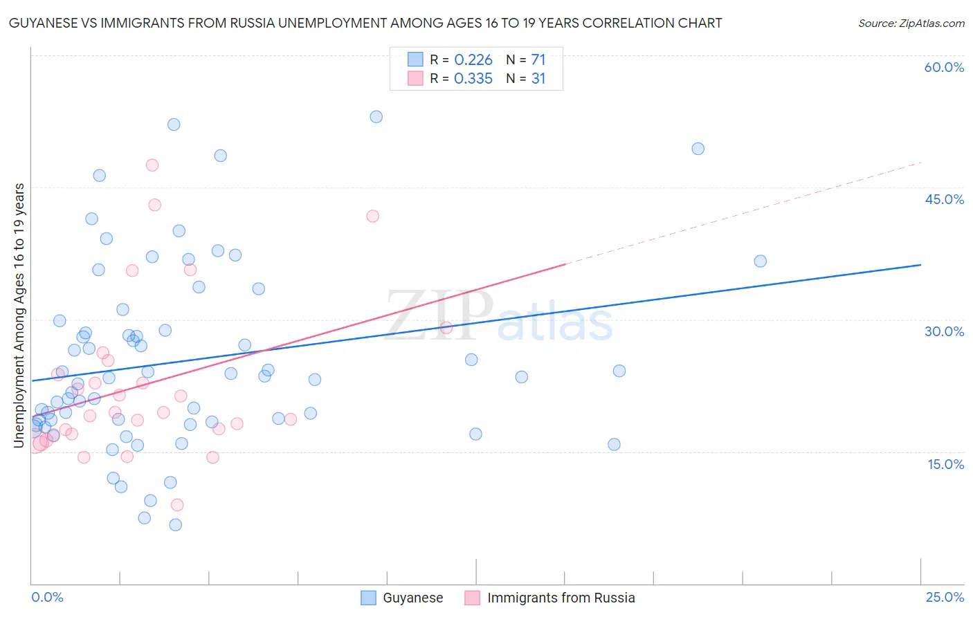 Guyanese vs Immigrants from Russia Unemployment Among Ages 16 to 19 years