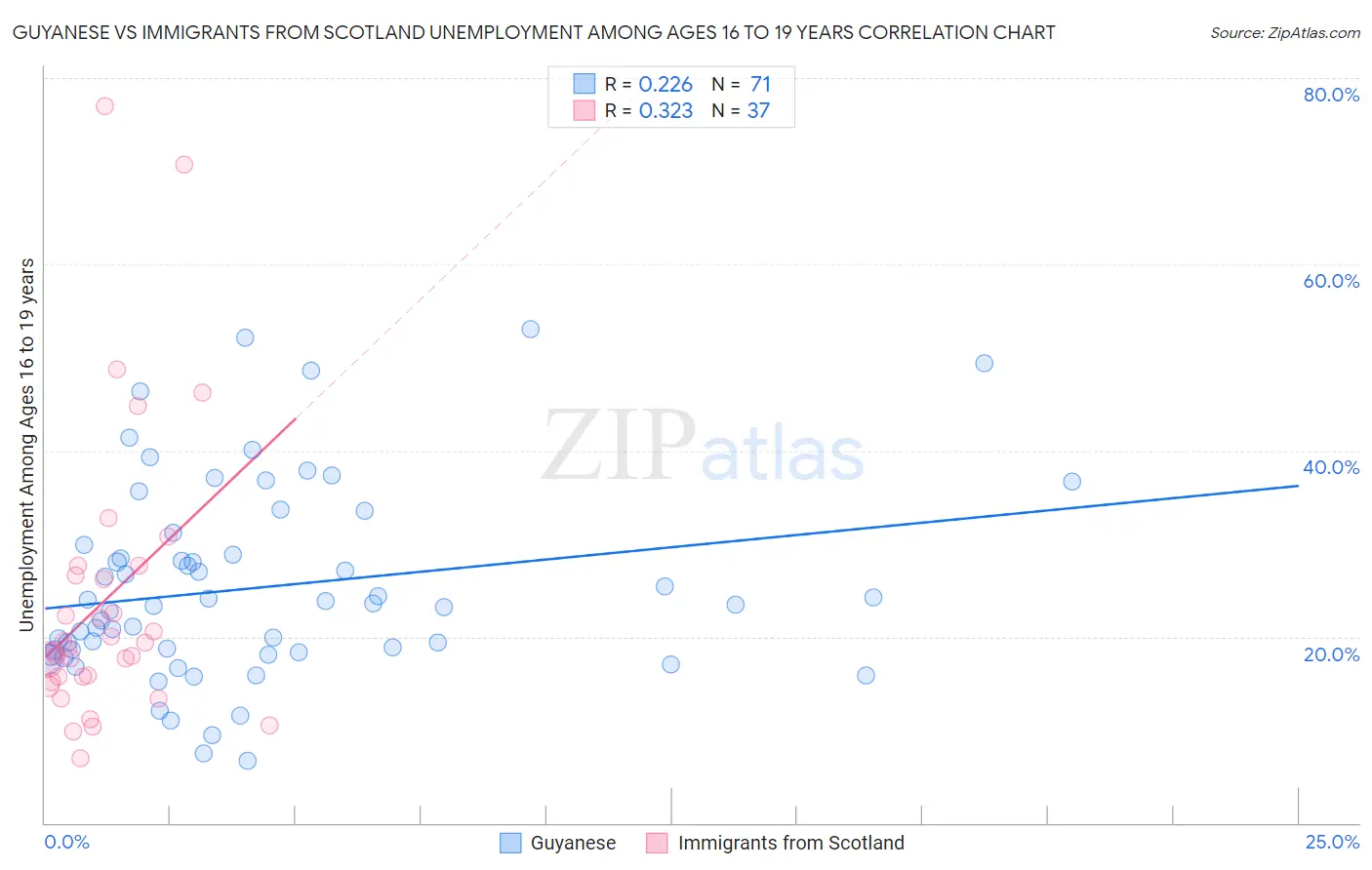 Guyanese vs Immigrants from Scotland Unemployment Among Ages 16 to 19 years