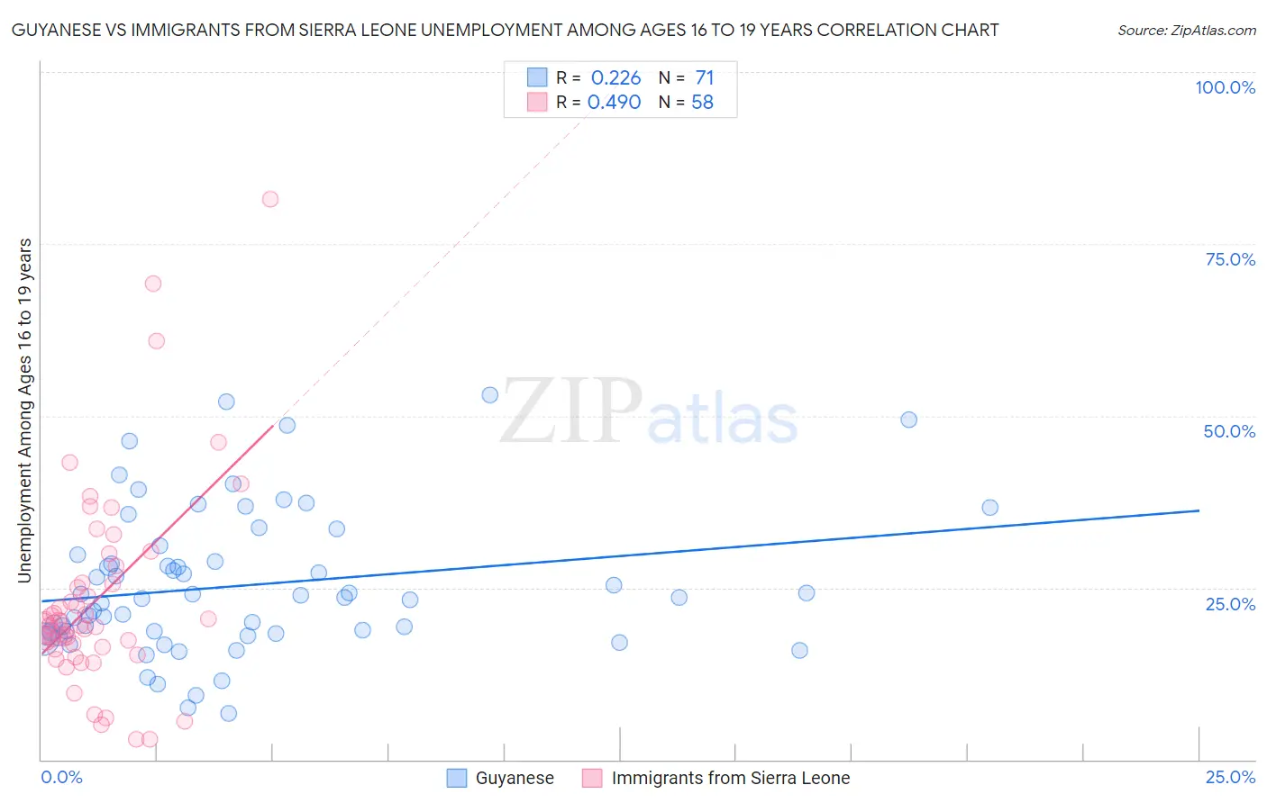 Guyanese vs Immigrants from Sierra Leone Unemployment Among Ages 16 to 19 years