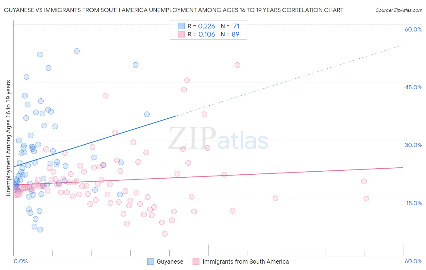Guyanese vs Immigrants from South America Unemployment Among Ages 16 to 19 years