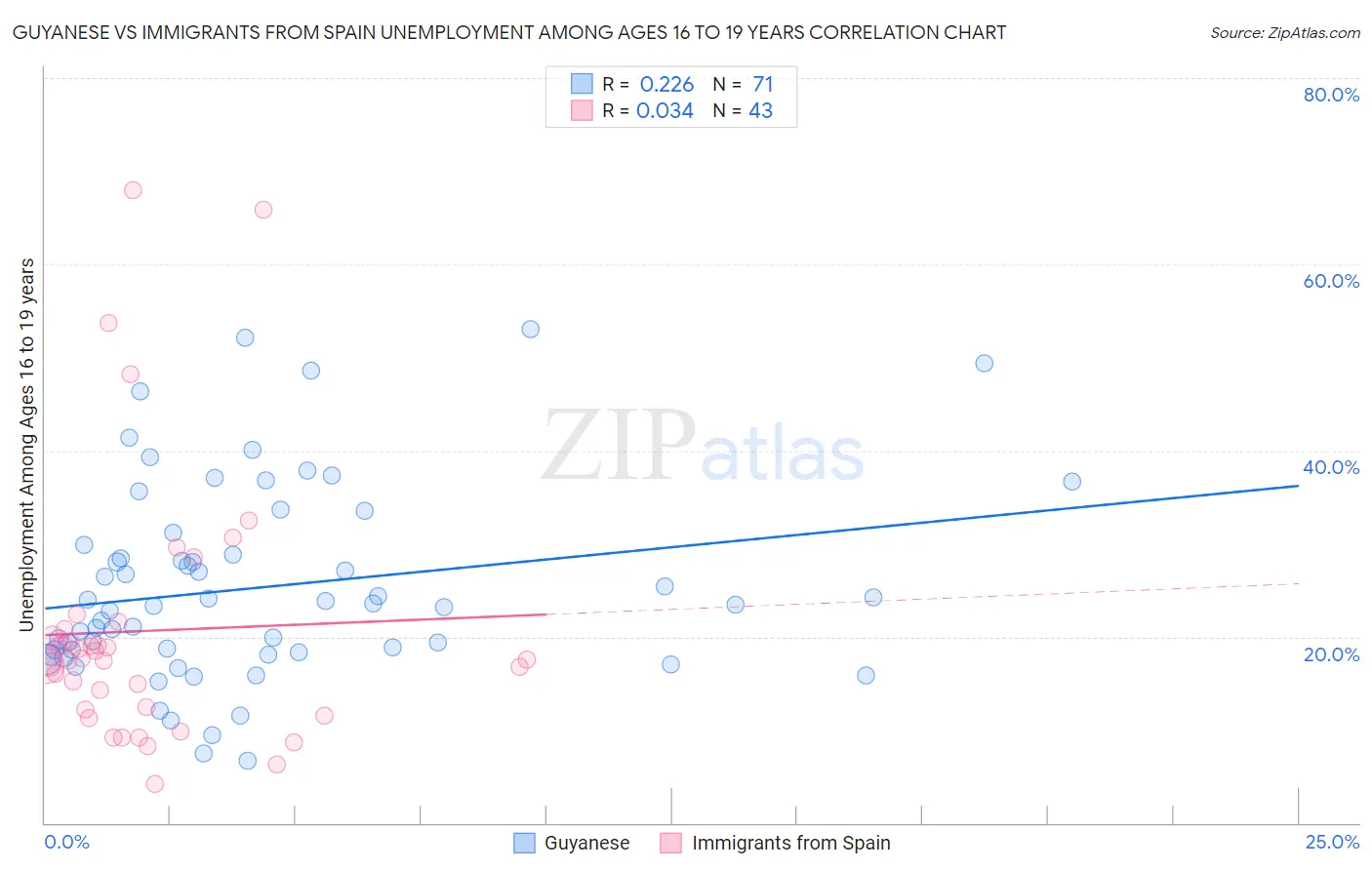 Guyanese vs Immigrants from Spain Unemployment Among Ages 16 to 19 years
