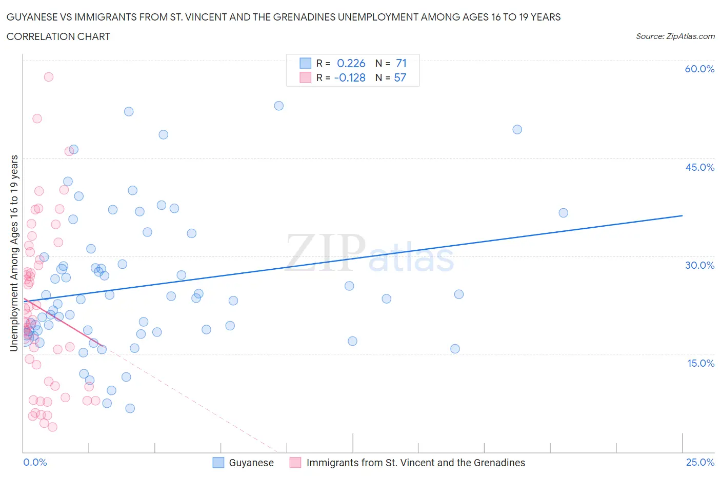 Guyanese vs Immigrants from St. Vincent and the Grenadines Unemployment Among Ages 16 to 19 years