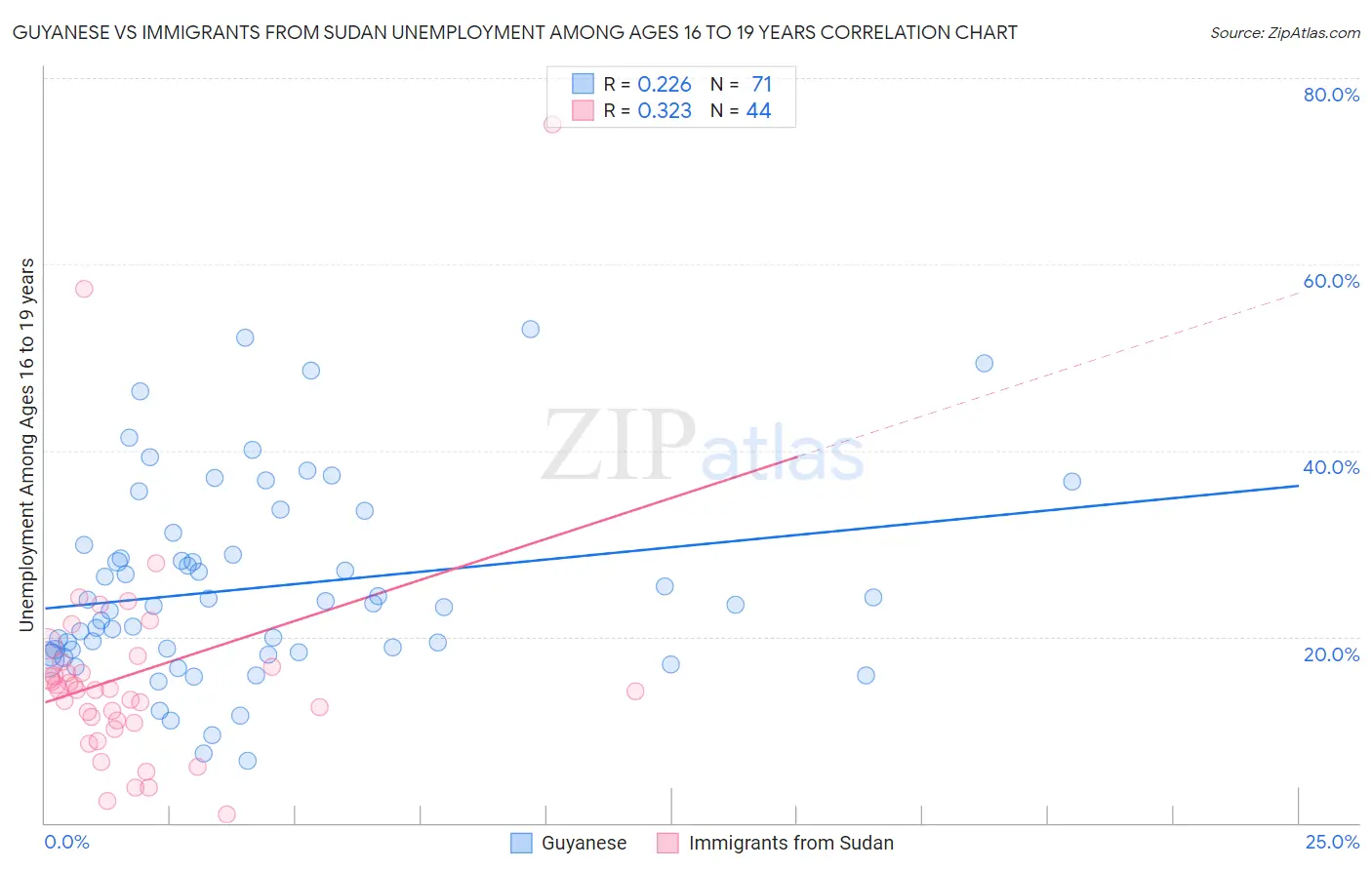 Guyanese vs Immigrants from Sudan Unemployment Among Ages 16 to 19 years