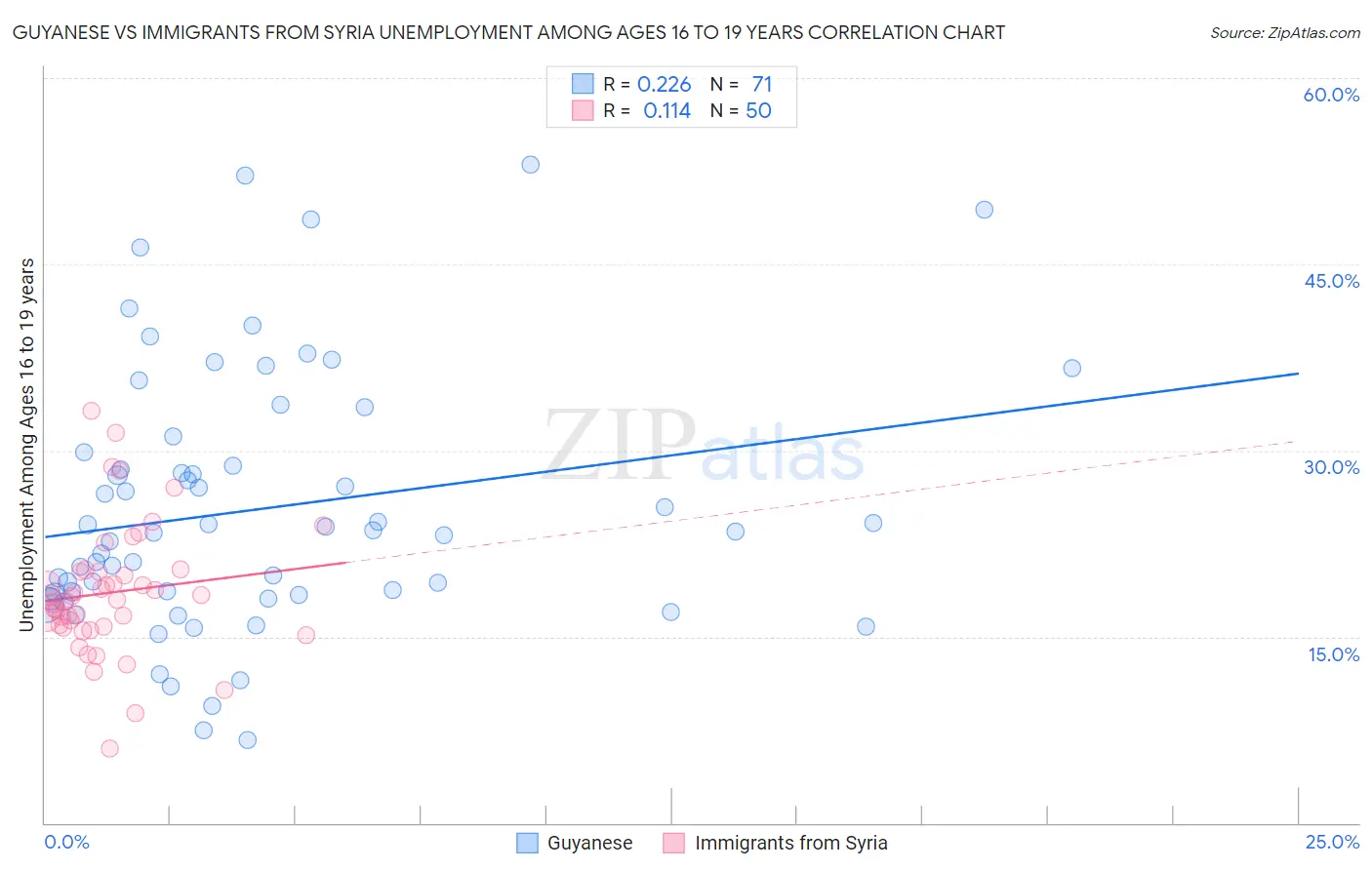 Guyanese vs Immigrants from Syria Unemployment Among Ages 16 to 19 years