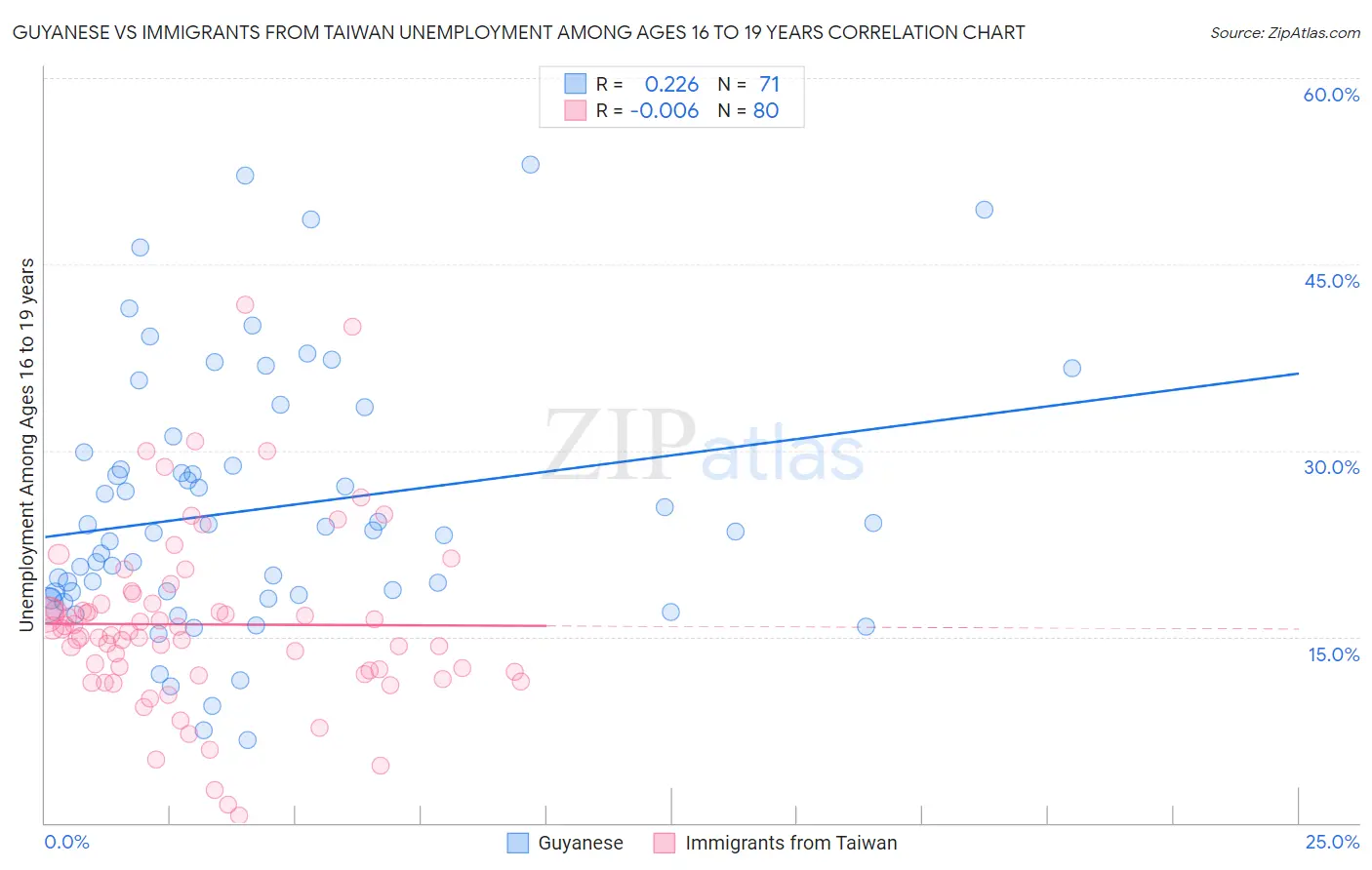 Guyanese vs Immigrants from Taiwan Unemployment Among Ages 16 to 19 years