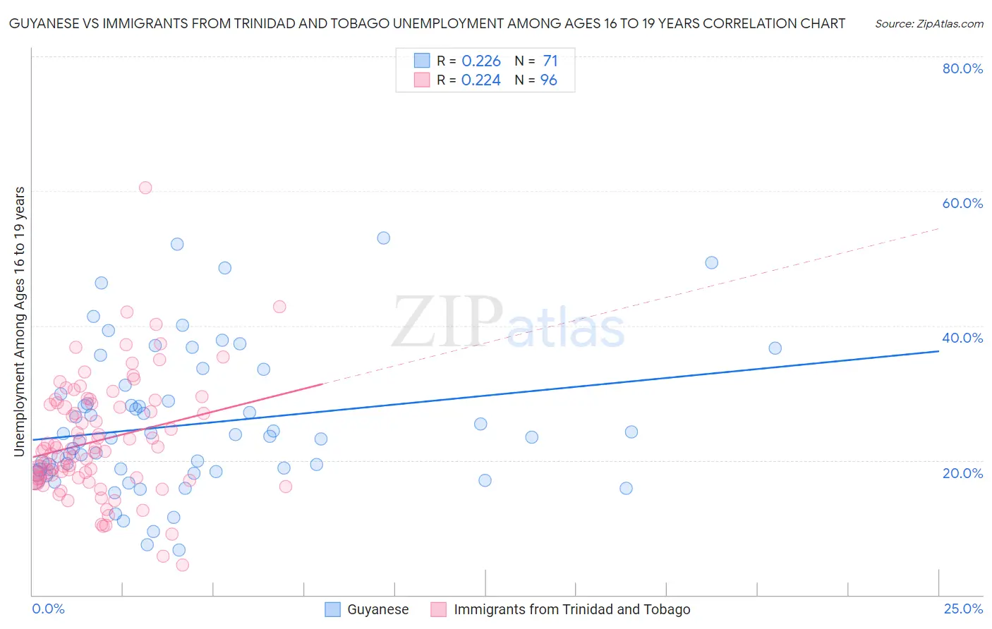 Guyanese vs Immigrants from Trinidad and Tobago Unemployment Among Ages 16 to 19 years