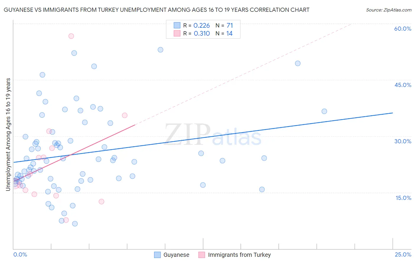 Guyanese vs Immigrants from Turkey Unemployment Among Ages 16 to 19 years