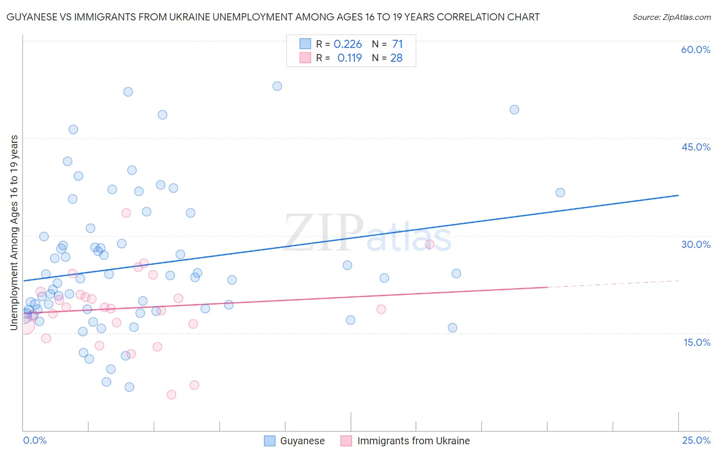 Guyanese vs Immigrants from Ukraine Unemployment Among Ages 16 to 19 years