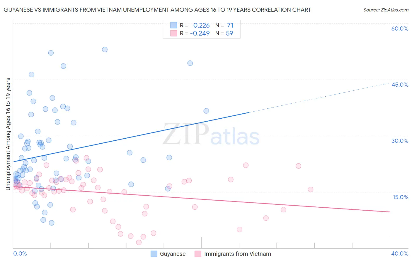 Guyanese vs Immigrants from Vietnam Unemployment Among Ages 16 to 19 years