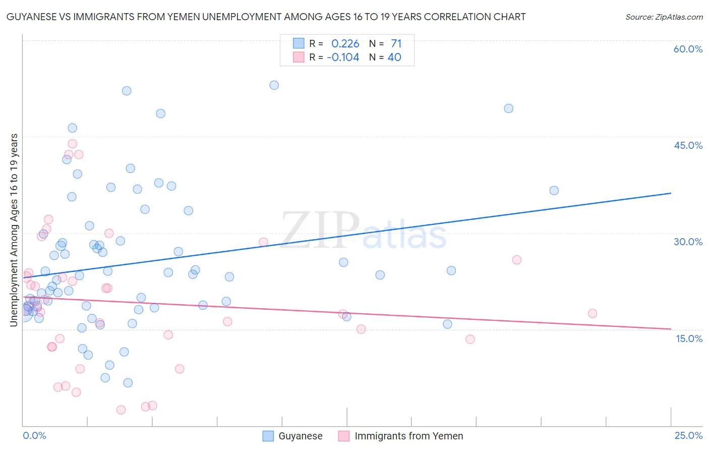 Guyanese vs Immigrants from Yemen Unemployment Among Ages 16 to 19 years