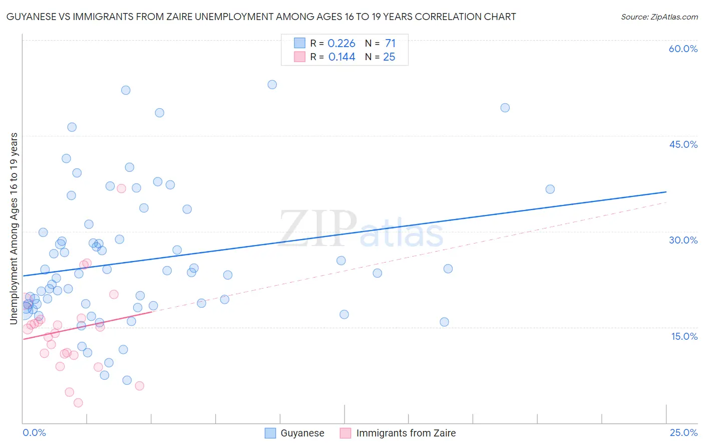 Guyanese vs Immigrants from Zaire Unemployment Among Ages 16 to 19 years