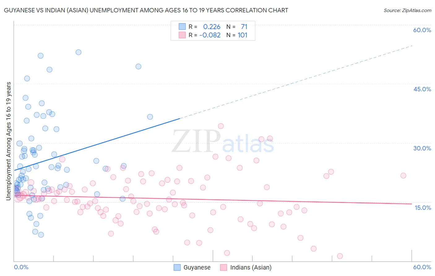 Guyanese vs Indian (Asian) Unemployment Among Ages 16 to 19 years