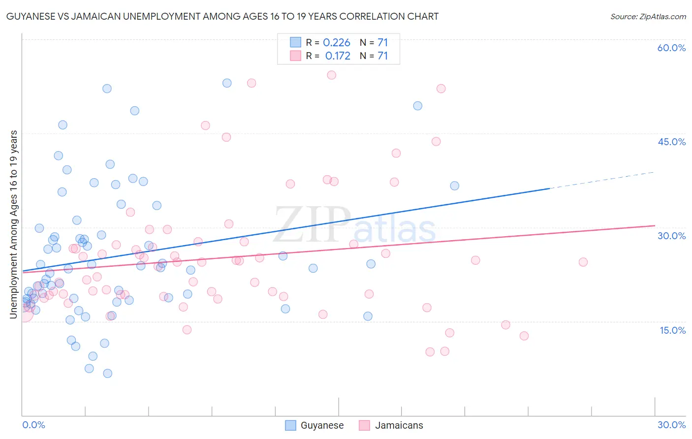 Guyanese vs Jamaican Unemployment Among Ages 16 to 19 years