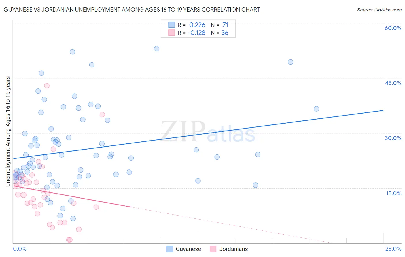 Guyanese vs Jordanian Unemployment Among Ages 16 to 19 years