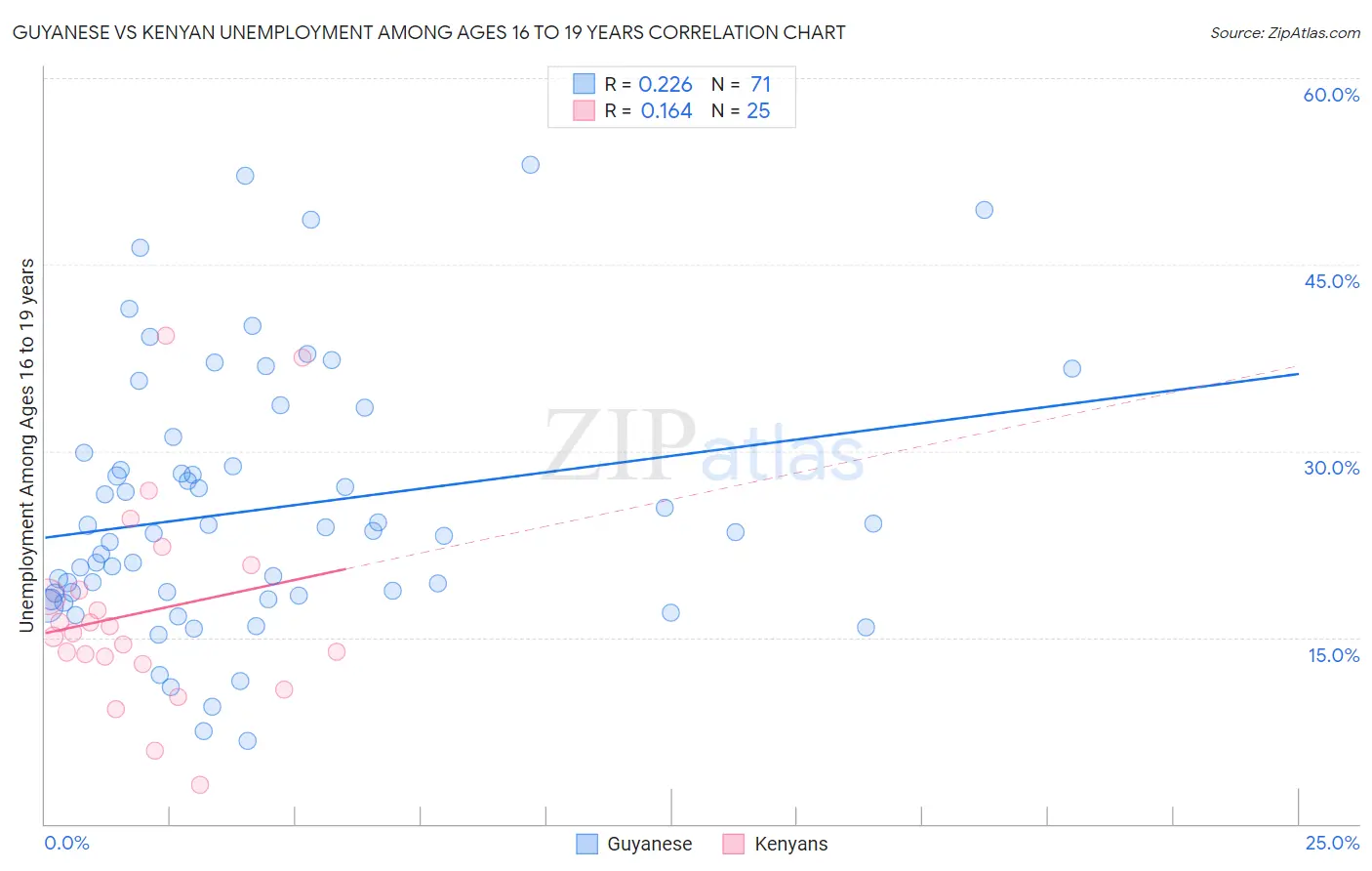 Guyanese vs Kenyan Unemployment Among Ages 16 to 19 years