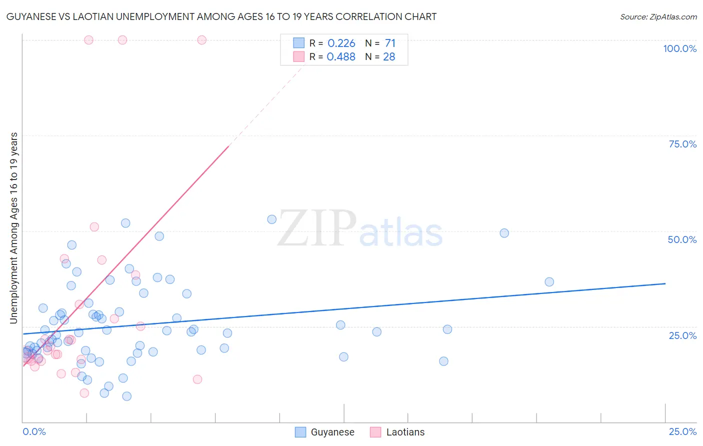 Guyanese vs Laotian Unemployment Among Ages 16 to 19 years