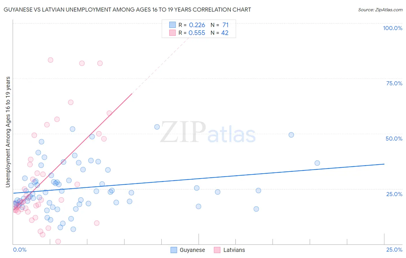 Guyanese vs Latvian Unemployment Among Ages 16 to 19 years