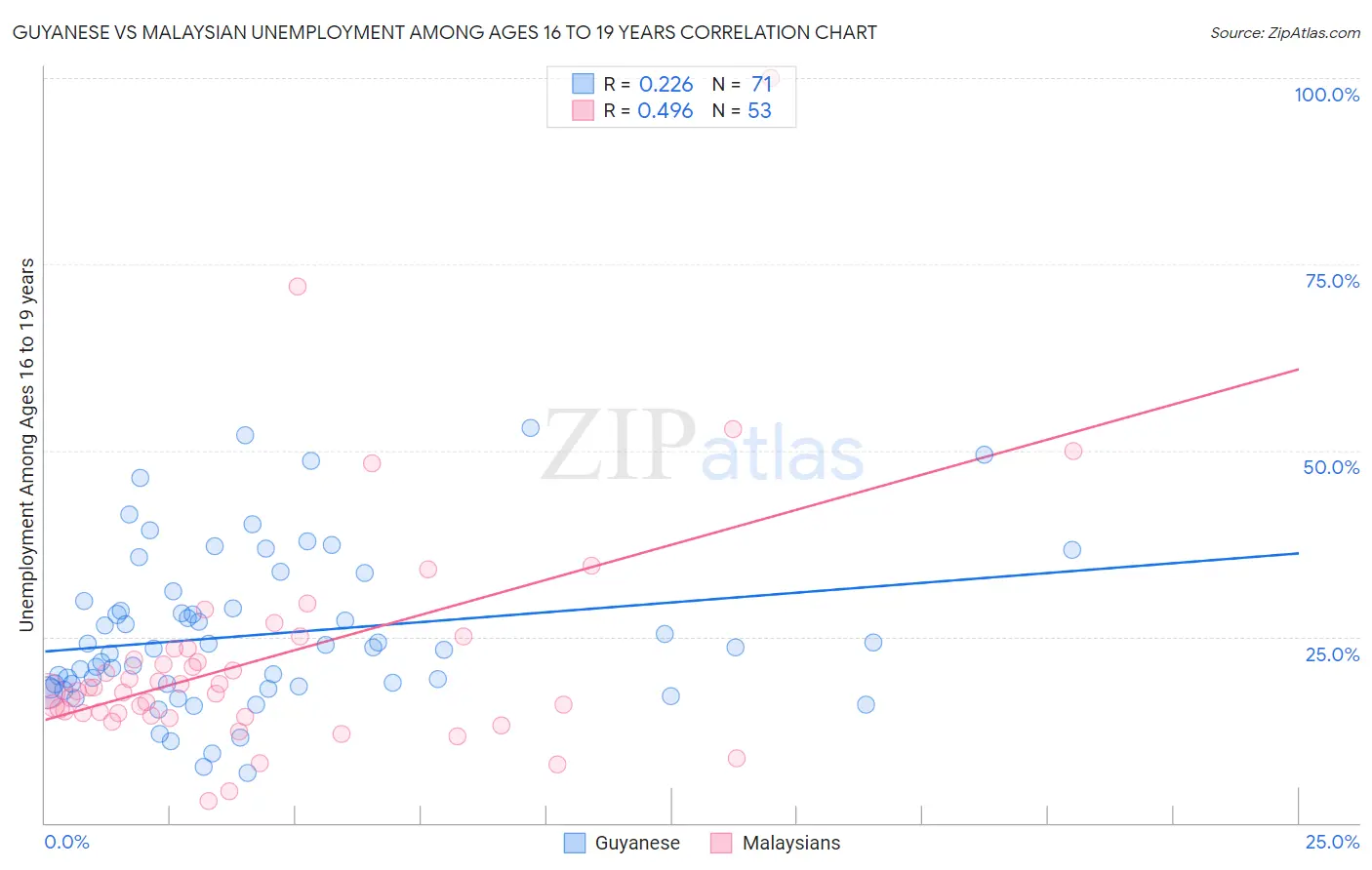 Guyanese vs Malaysian Unemployment Among Ages 16 to 19 years