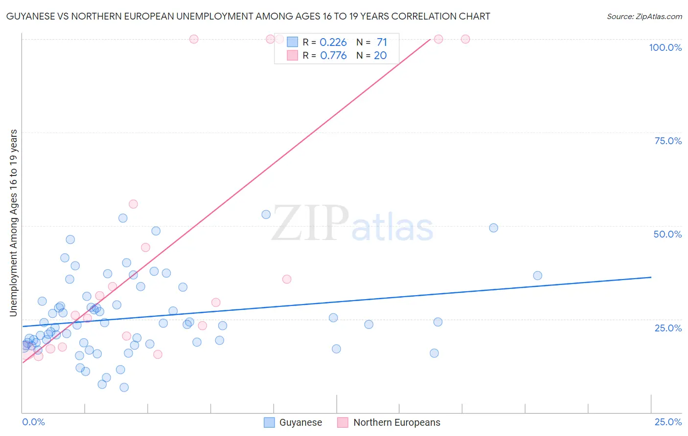 Guyanese vs Northern European Unemployment Among Ages 16 to 19 years
