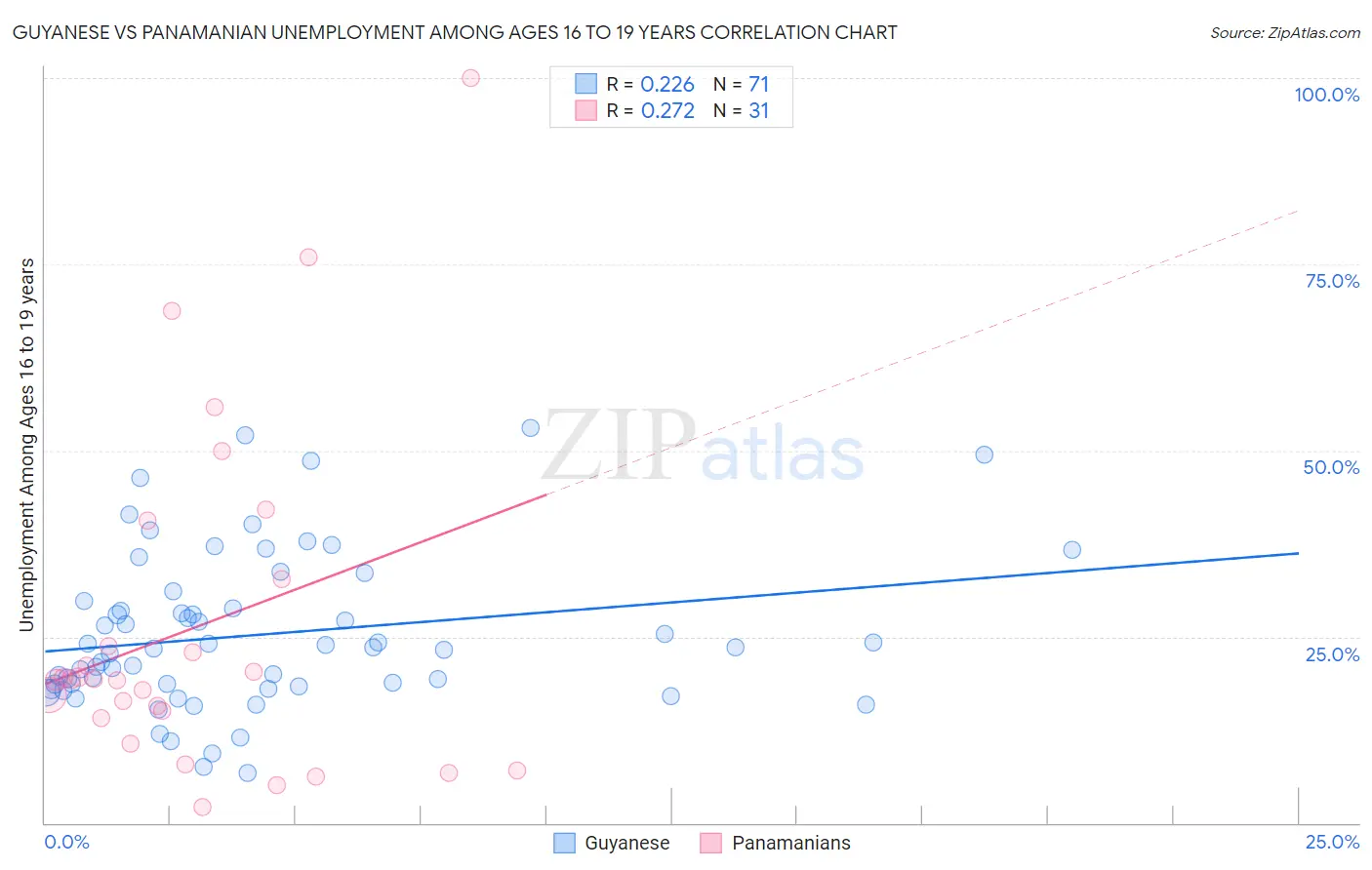 Guyanese vs Panamanian Unemployment Among Ages 16 to 19 years
