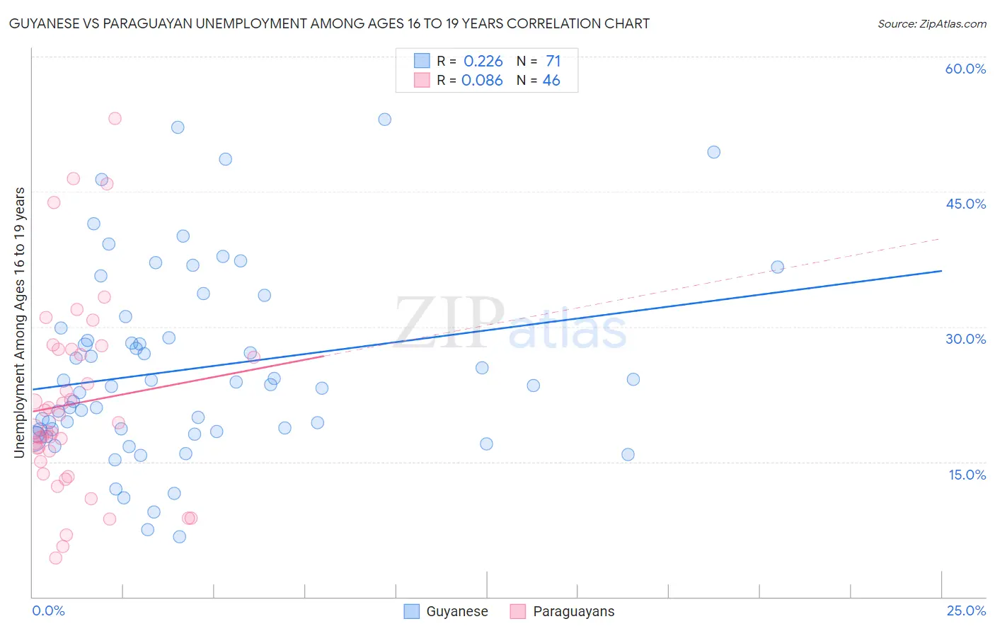 Guyanese vs Paraguayan Unemployment Among Ages 16 to 19 years