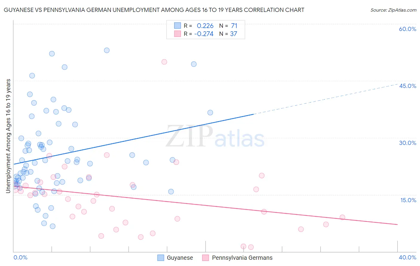 Guyanese vs Pennsylvania German Unemployment Among Ages 16 to 19 years