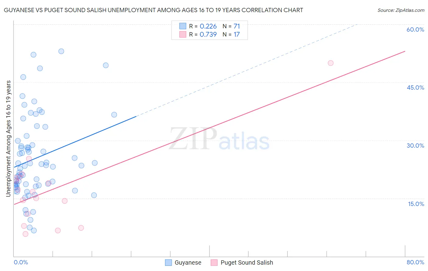 Guyanese vs Puget Sound Salish Unemployment Among Ages 16 to 19 years