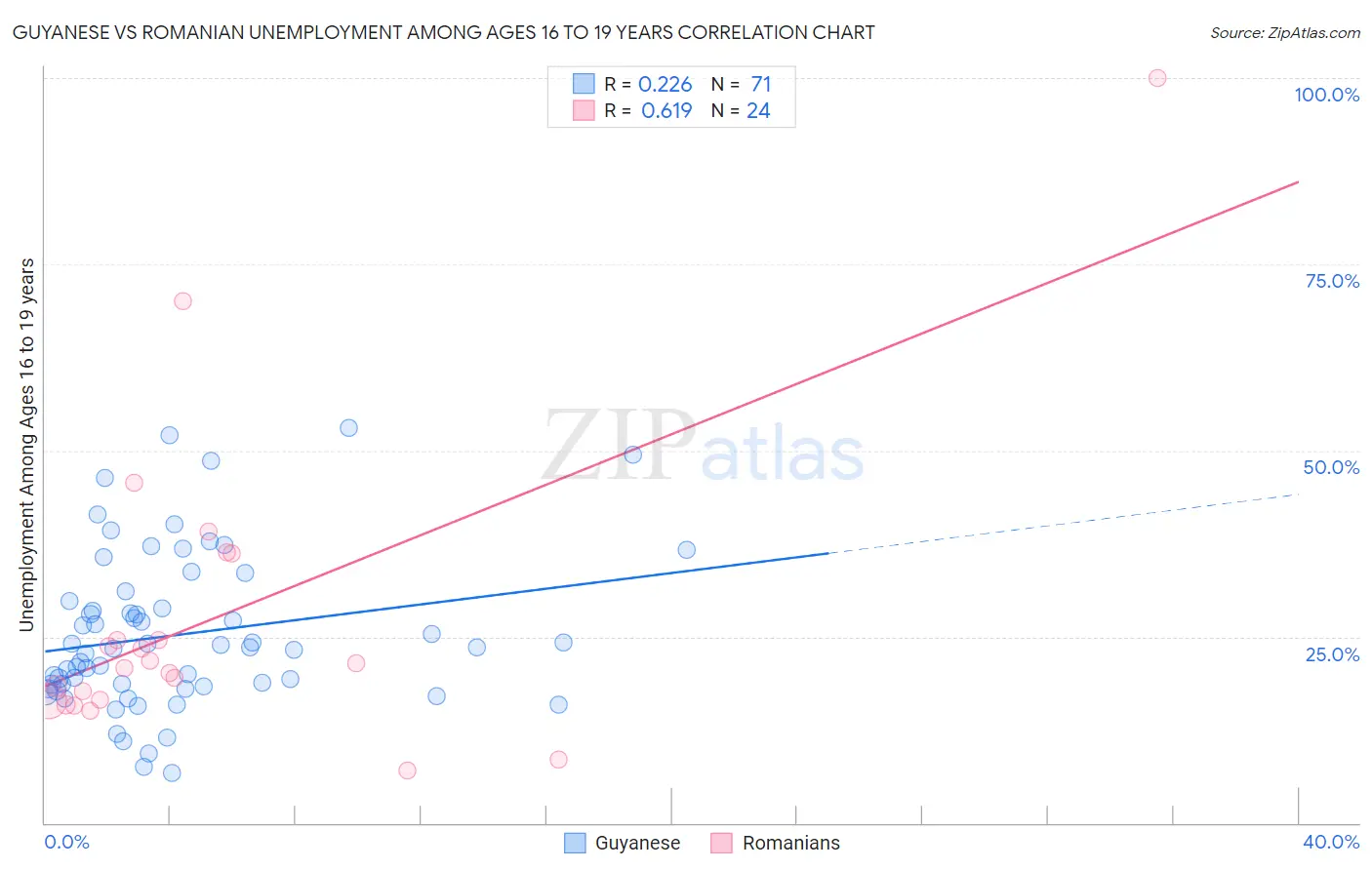 Guyanese vs Romanian Unemployment Among Ages 16 to 19 years