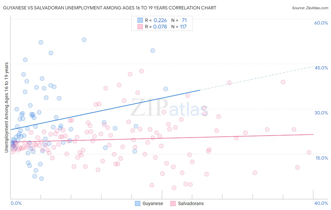 Guyanese vs Salvadoran Unemployment Among Ages 16 to 19 years