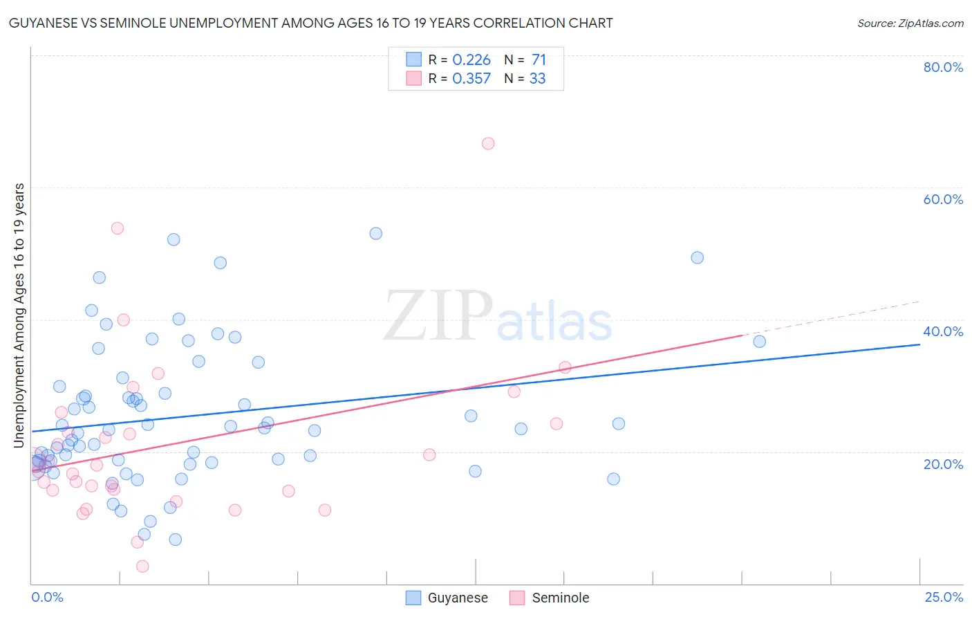 Guyanese vs Seminole Unemployment Among Ages 16 to 19 years