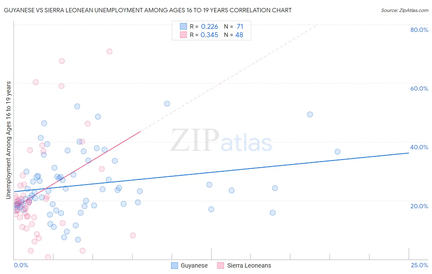 Guyanese vs Sierra Leonean Unemployment Among Ages 16 to 19 years