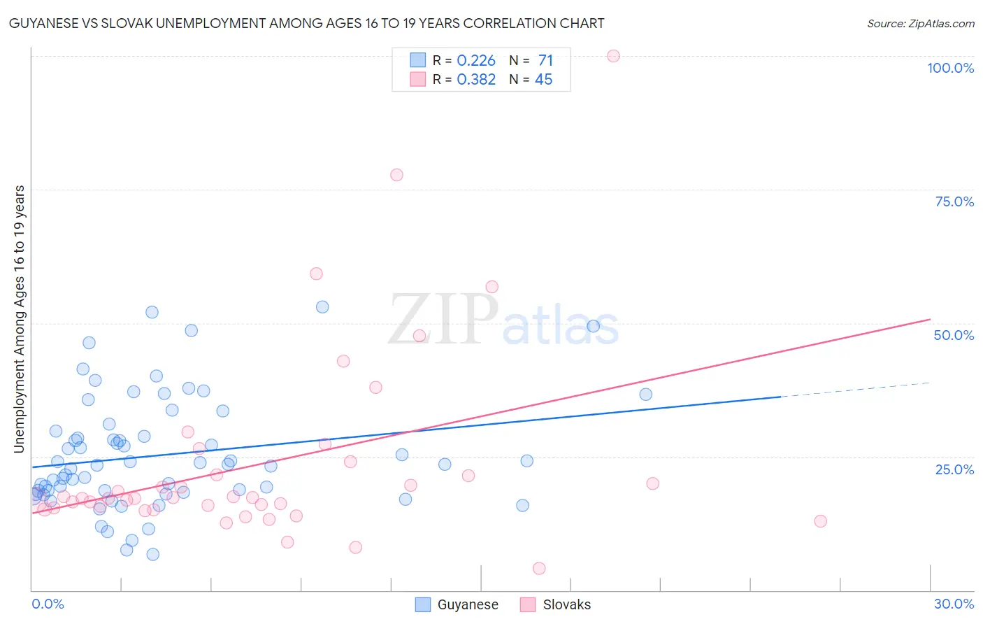 Guyanese vs Slovak Unemployment Among Ages 16 to 19 years