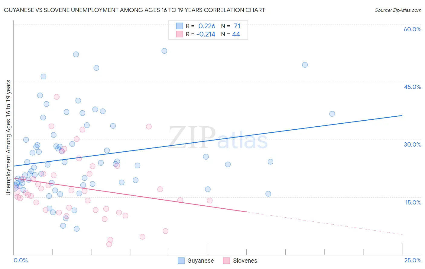 Guyanese vs Slovene Unemployment Among Ages 16 to 19 years